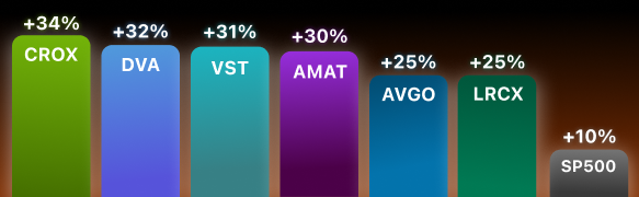 6 Stock Picks by our AI Jumped Above 25% in Q1