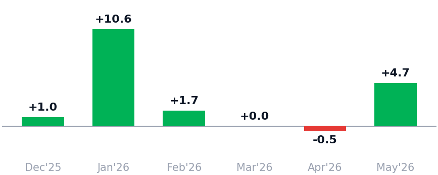 Monthly alpha rolling 6 months