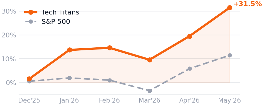 Cumulative return 2026 YTD