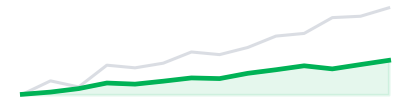 Tech growth